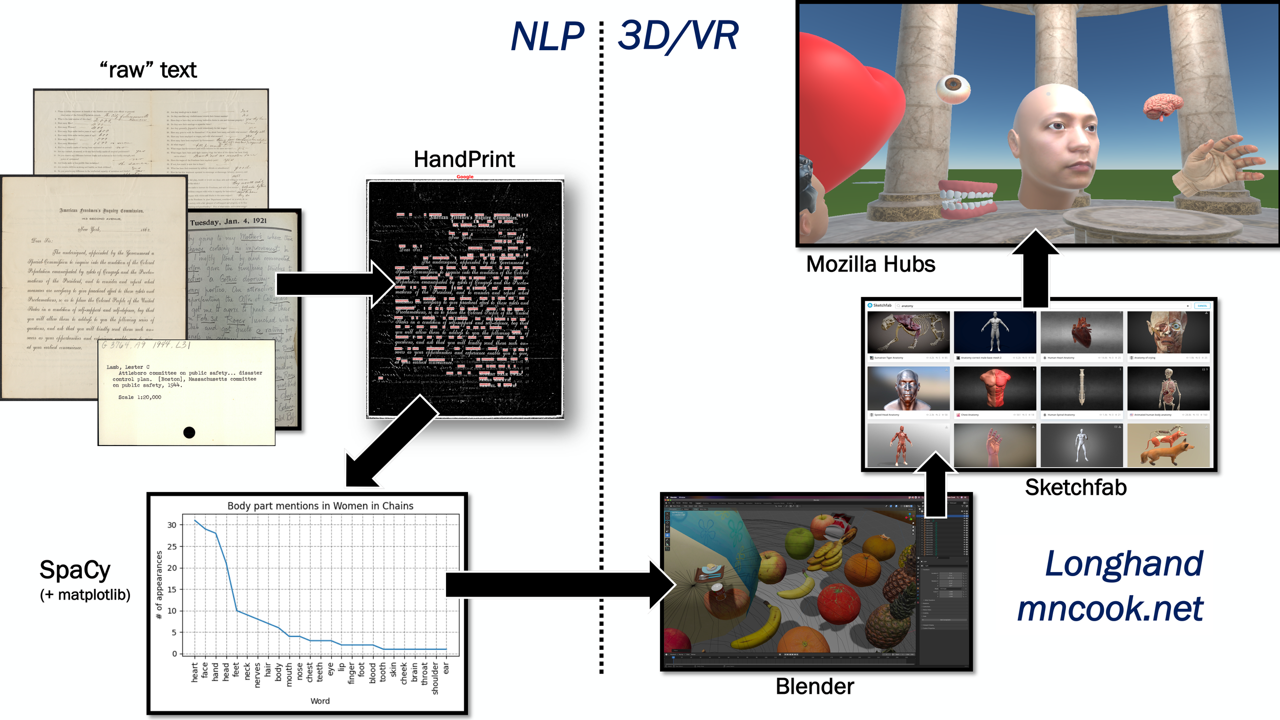 Longhand processing pipeline throughput diagram